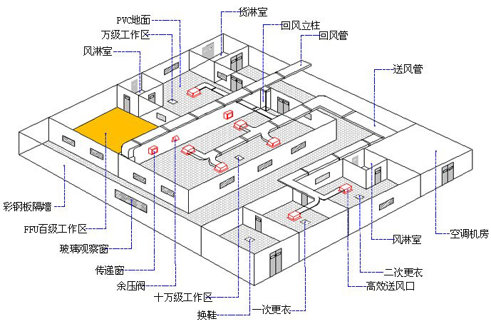 凈化車間參考圖