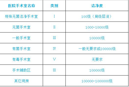 手術室凈化工程